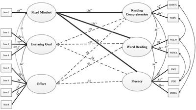 Direct impact of mindset on reading-based outcomes in upper elementary students with reading difficulties